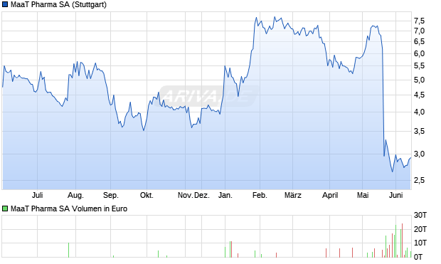 MaaT Pharma Aktie Chart