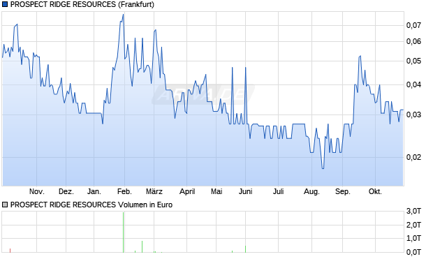 PROSPECT RIDGE RESOURCES Aktie Chart