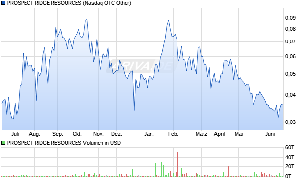 PROSPECT RIDGE RESOURCES Aktie Chart