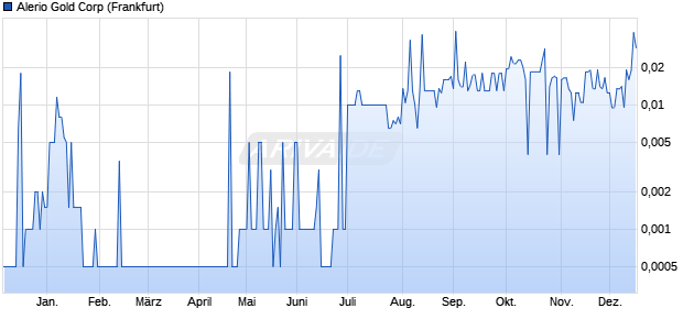 Alerio Gold Aktie Chart