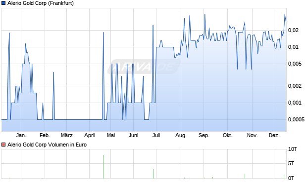 Alerio Gold Aktie Chart