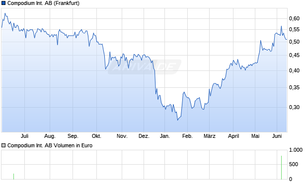Compodium International Aktie Chart