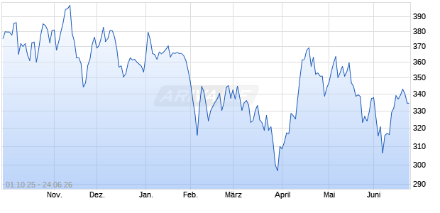 BlueStar US Listed E-Brokers and Digital Capital Mar. Chart