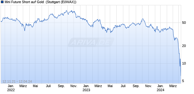 Mini Future Short auf Gold [UBS AG (London)] (WKN: UH4L6S) Chart