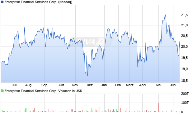 Enterprise Financial Services Aktie Chart
