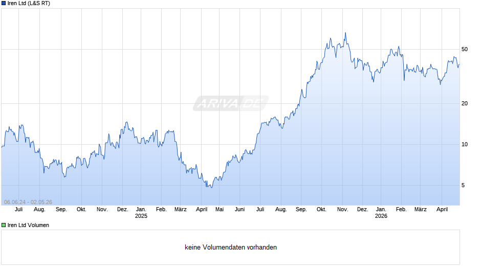 Iren Chart