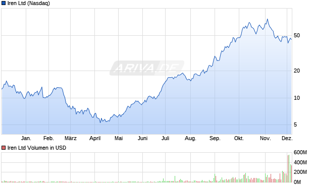 Iren Aktie Chart
