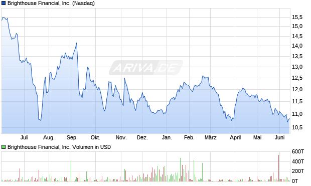 Brighthouse Financial Aktie Chart