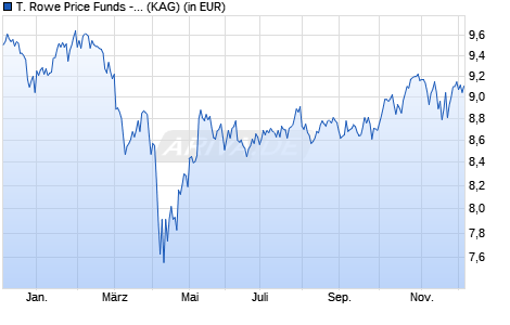 Performance des T. Rowe Price Funds - Global Impact Equity Fund Q (ISIN LU2377458091)