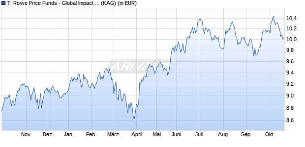 Performance des T. Rowe Price Funds - Global Impact Equity Fund Q (ISIN LU2377458091)