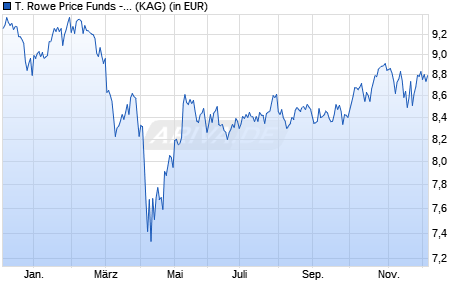 Performance des T. Rowe Price Funds - Global Impact Equity Fund A (ISIN LU2377457879)