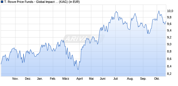Performance des T. Rowe Price Funds - Global Impact Equity Fund A (ISIN LU2377457879)