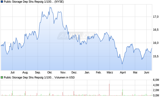 Public Storage Dep Shs Repstg 1/1000 Pfd Ben Int Ser R Aktie Chart