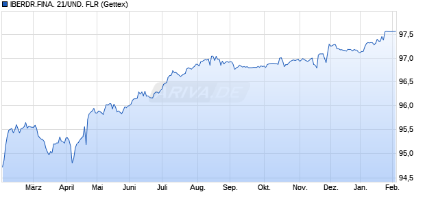 IBERDR.FINA. 21/UND. FLR (WKN A3KY3E, ISIN XS2405855375) Chart