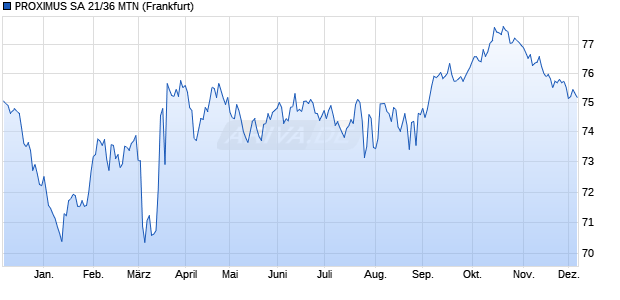 PROXIMUS SA 21/36 MTN (WKN A3KY2W, ISIN BE0002830116) Chart