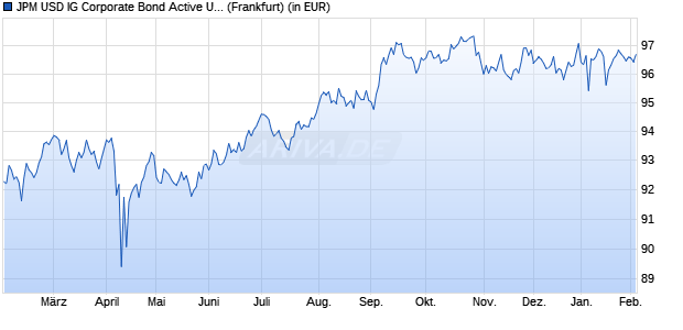 Performance des JPM USD IG Corporate Bond Active UCITS ETF EUR Hdg acc (WKN A3C4QK, ISIN IE0000J0F3C5)