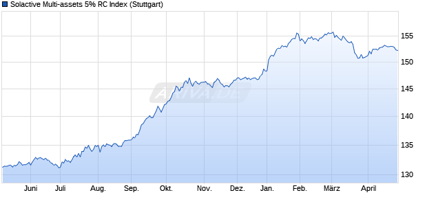 Solactive Multi-assets 5% RC Index Chart