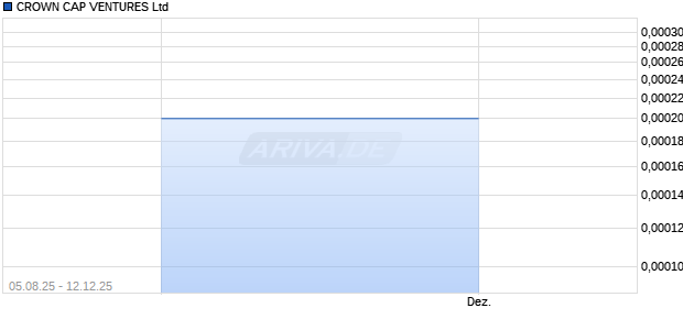 CROWN CAP VENTURES Aktie Chart