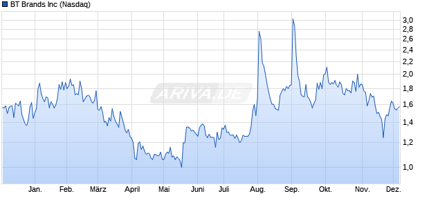 BT Brands Aktie Chart