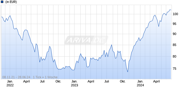 Lupus alpha Equity Protect R Chart