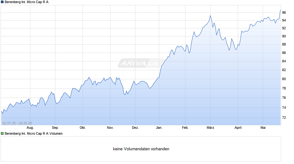 Berenberg International Micro Cap R A Chart