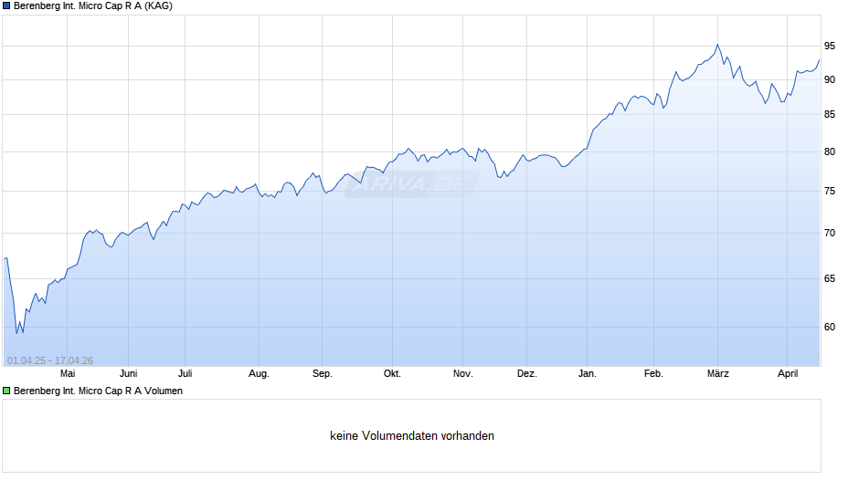 Berenberg International Micro Cap R A Chart