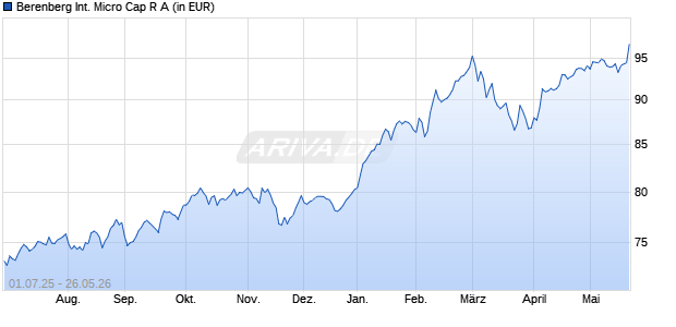Performance des Berenberg International Micro Cap R A (WKN A3CQ34, ISIN LU2347482627)
