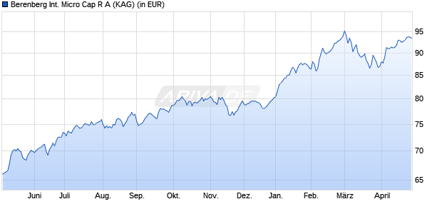 Performance des Berenberg International Micro Cap R A (WKN A3CQ34, ISIN LU2347482627)