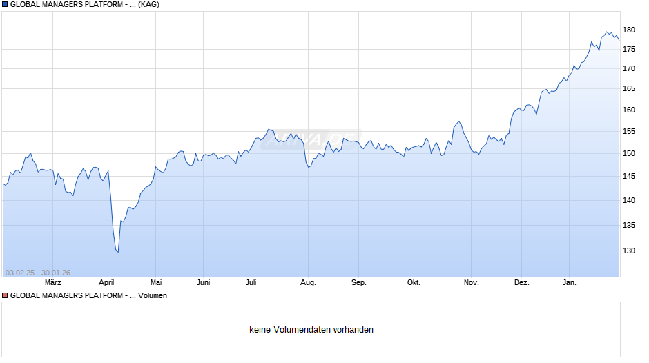 GLOBAL MANAGERS PLATFORM - ACTIVE RECYCLING - C - EUR - Cap. Chart