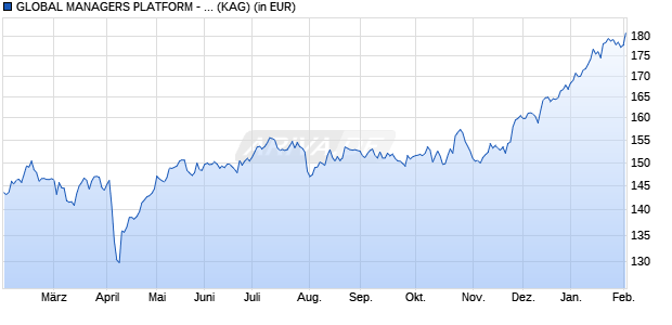 Performance des GLOBAL MANAGERS PLATFORM - ACTIVE RECYCLING - C - EUR - Cap. (ISIN LU1843405694)