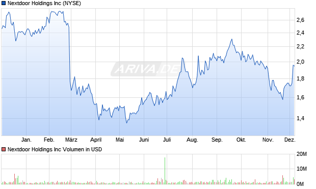 Nextdoor Aktie Chart