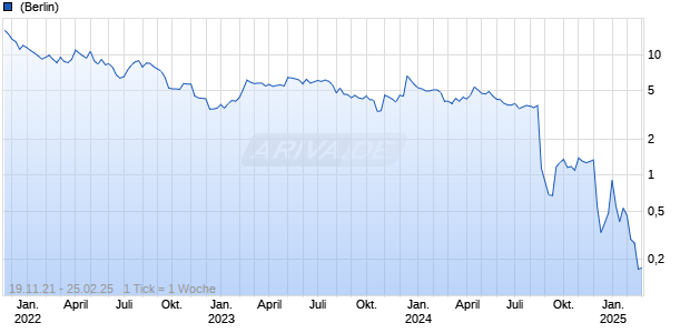 Mynaric AG ADR Chart