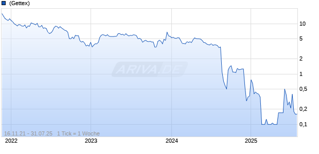 Mynaric AG ADR Chart