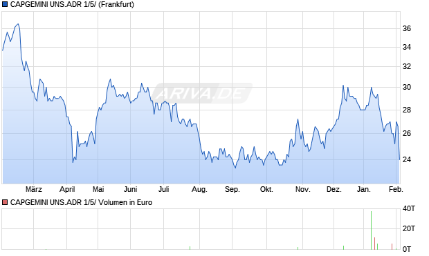 CAPGEMINI UNS.ADR 1/5/ Aktie Chart