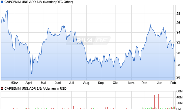 CAPGEMINI UNS.ADR 1/5/ Aktie Chart