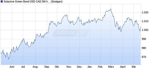 Solactive Green Bond USD CAD DM hedged Index Chart