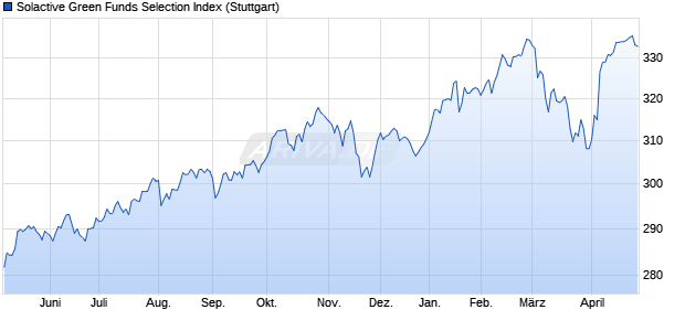 Solactive Green Funds Selection Index Chart