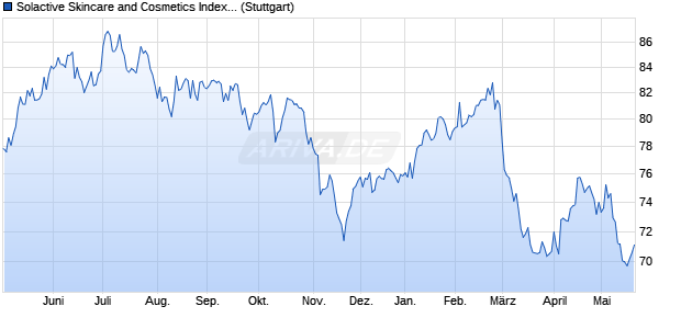 Solactive Skincare and Cosmetics Index PR Chart
