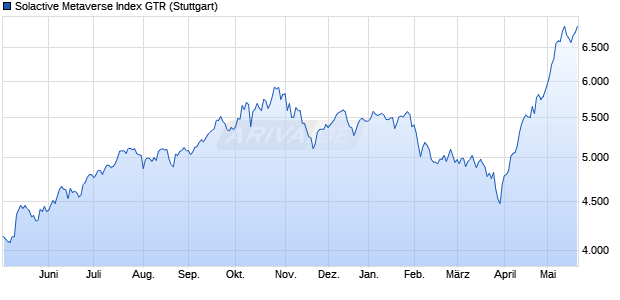 Solactive Metaverse Index GTR Chart