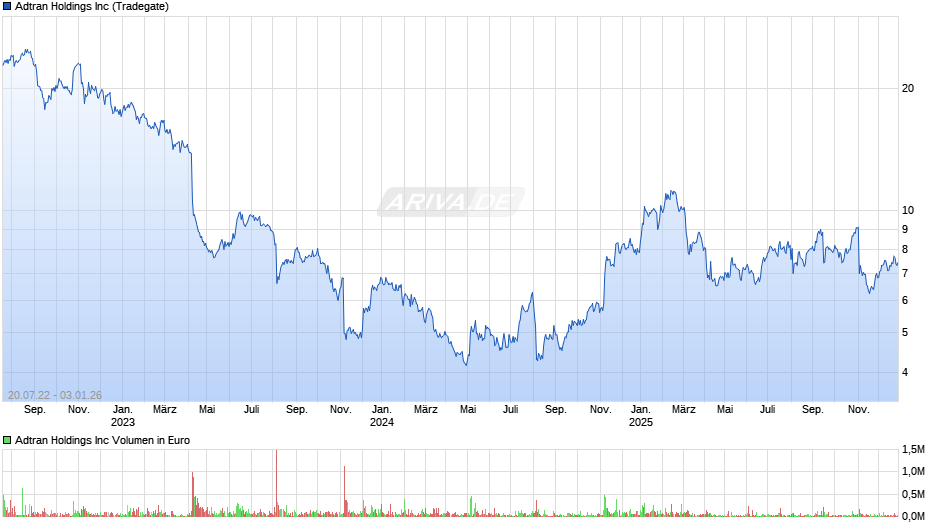 Adtran Chart