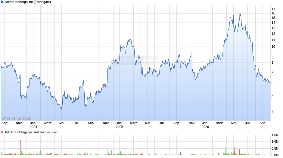 Adtran Chart