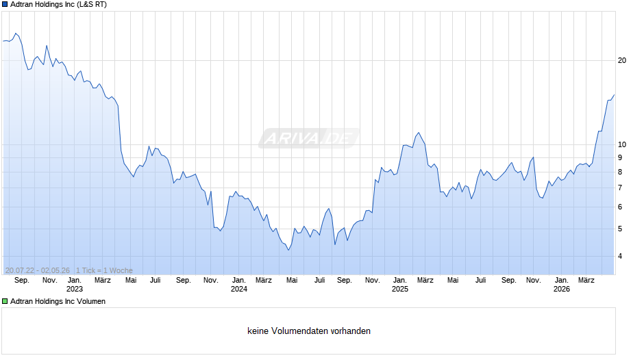 Adtran Chart