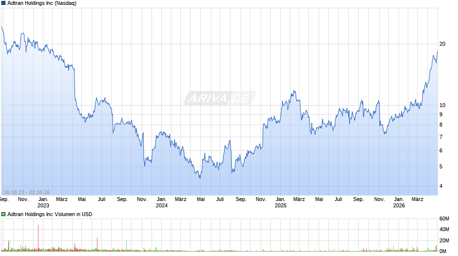 Adtran Chart