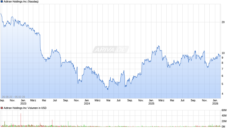 Adtran Chart