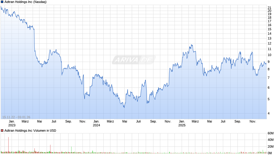 Adtran Chart