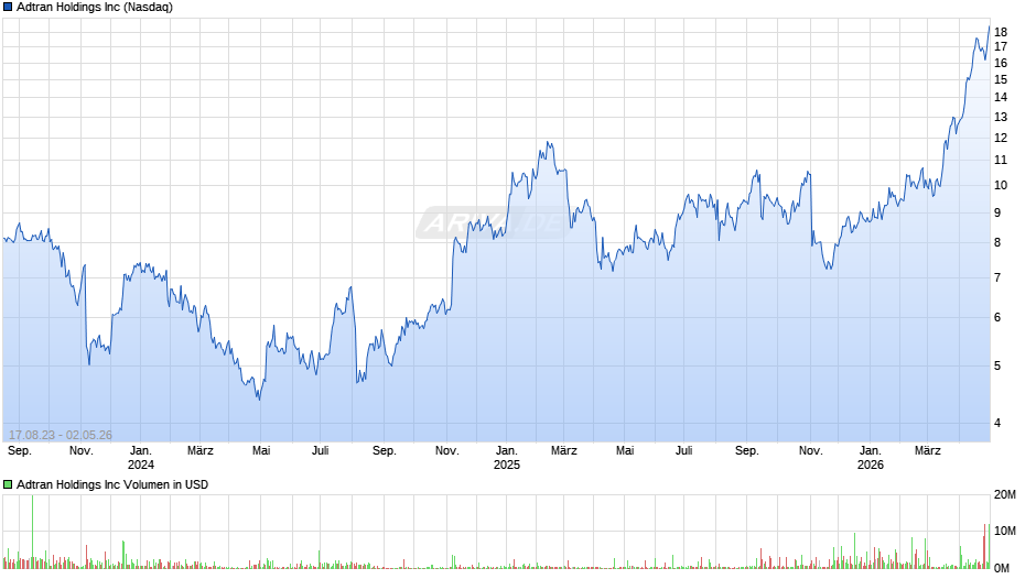 Adtran Chart