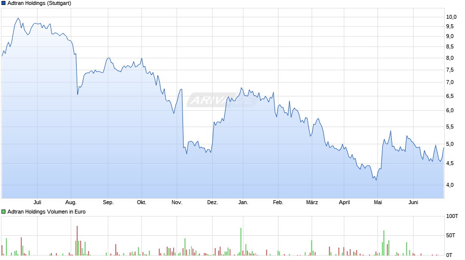 Adtran Holdings Chart