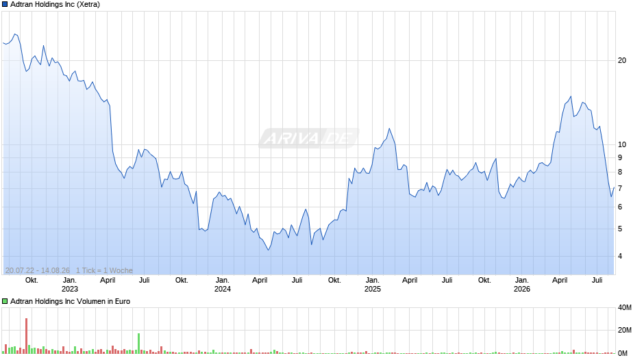 Adtran Chart