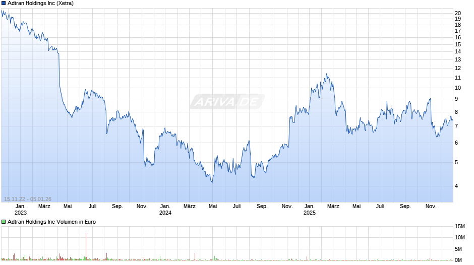 Adtran Chart