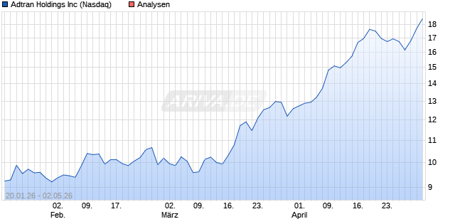 Adtran Aktie